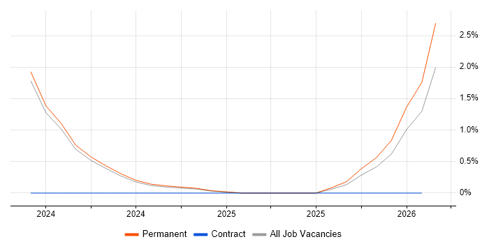 Crowdfunding job vacancy trend in Worcestershire