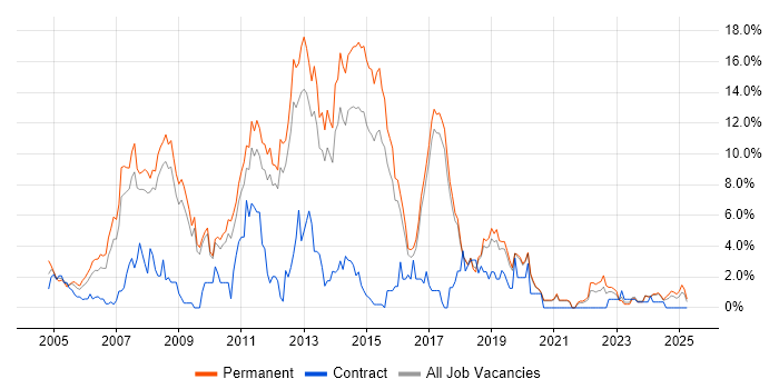 Job vacancy trend for C# Developer in Worcestershire