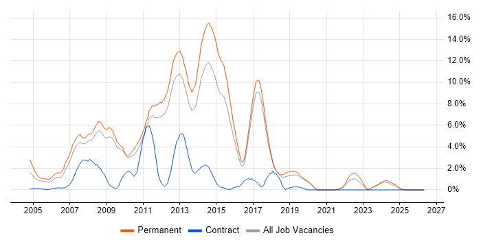 C# .NET Developer job vacancy trend in Worcestershire