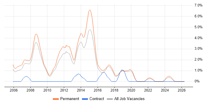 C# Software Developer job vacancy trend in Worcestershire