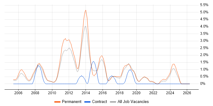 C# Software Engineer job vacancy trend in Worcestershire