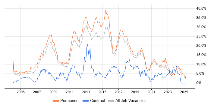 Job vacancy trend for C# in Worcestershire Job vacancy trend for C# in Worcestershire