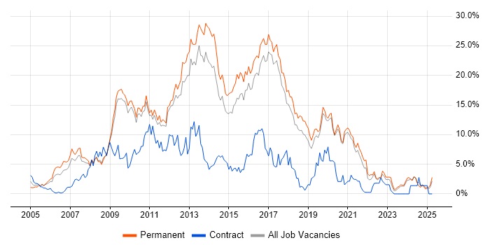 Job vacancy trend for CSS in Worcestershire Job vacancy trend for CSS in Worcestershire
