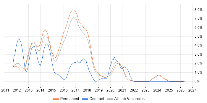 CSS3 job vacancy trend in Worcestershire