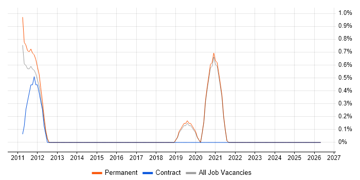 Customer Acquisition job vacancy trend in Worcestershire