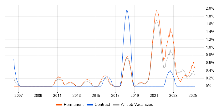 Job vacancy trend for Customer-Centricity in Worcestershire