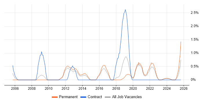 Customer Engagement job vacancy trend in Worcestershire