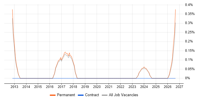 Customer Executive job vacancy trend in Worcestershire