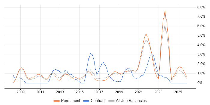 Customer Experience job vacancy trend in Worcestershire