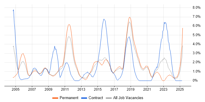 Job vacancy trend for Customer Requirements in Worcestershire