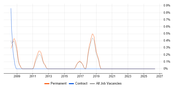 Customer Retention job vacancy trend in Worcestershire