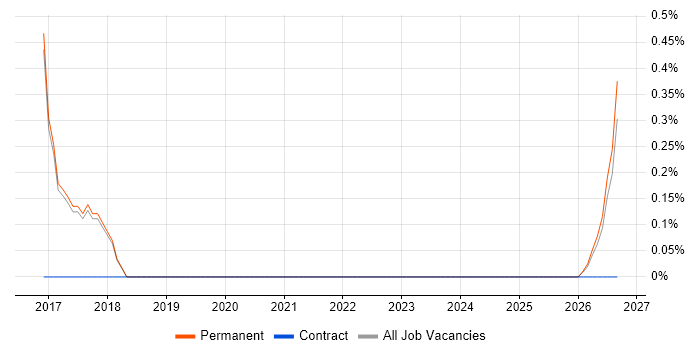 Customer Service Executive job vacancy trend in Worcestershire