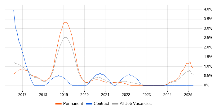 Job vacancy trend for Cyberattack in Worcestershire Job vacancy trend for Cyberattack in Worcestershire