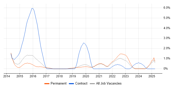 Job vacancy trend for Cyber Defence in Worcestershire Job vacancy trend for Cyber Defence in Worcestershire