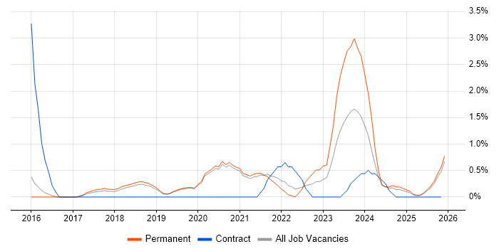 Cyber Essentials job vacancy trend in Worcestershire