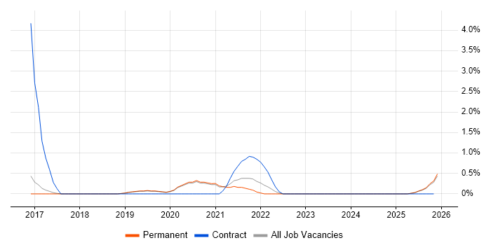 Cybersecurity Analyst job vacancy trend in Worcestershire