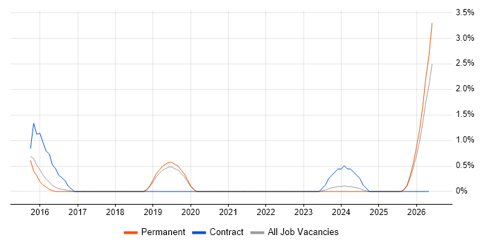 Cybersecurity Specialist job vacancy trend in Worcestershire