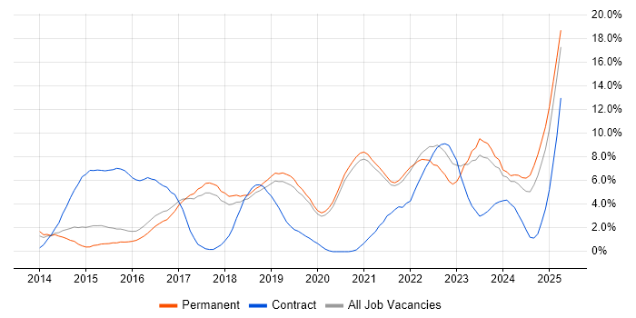 Job vacancy trend for Cybersecurity in Worcestershire