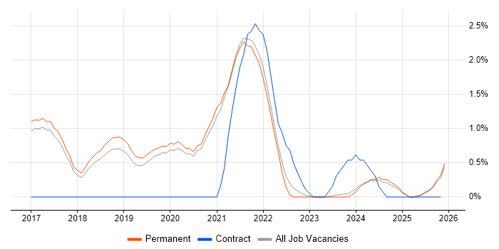 Cyber Threat Intelligence job vacancy trend in Worcestershire