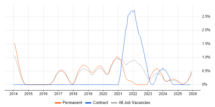 Cyber Threat job vacancy trend in Worcestershire
