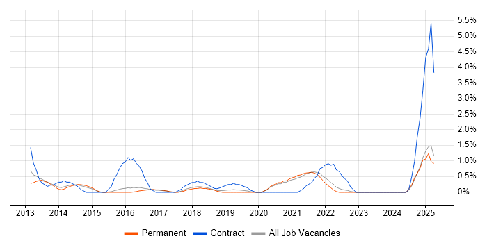 Job vacancy trend for Dashboard Development in Worcestershire Job vacancy trend for Dashboard Development in Worcestershire
