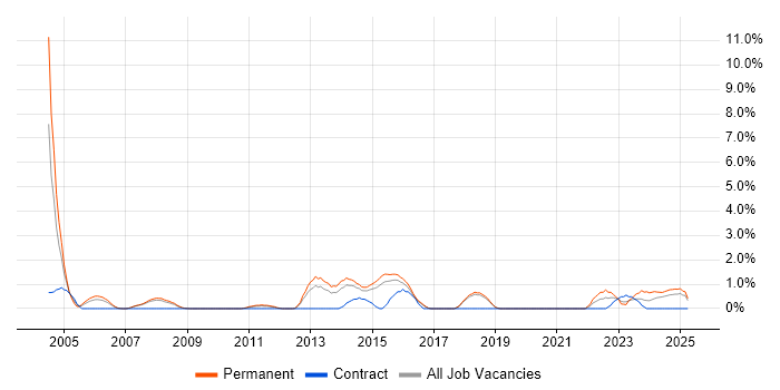 Job vacancy trend for Data Acquisition in Worcestershire Job vacancy trend for Data Acquisition in Worcestershire