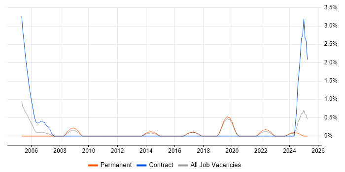 Job vacancy trend for Data Administrator in Worcestershire Job vacancy trend for Data Administrator in Worcestershire