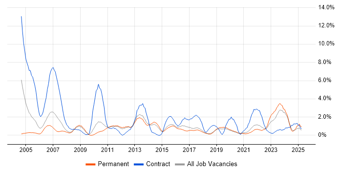 Job vacancy trend for Data Analyst in Worcestershire Job vacancy trend for Data Analyst in Worcestershire