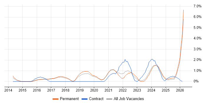 Data Analytics job vacancy trend in Worcestershire