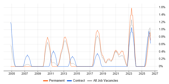 Data Architect job vacancy trend in Worcestershire