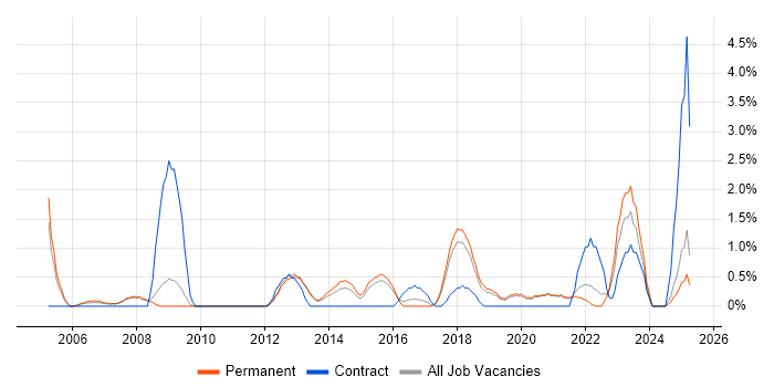 Job vacancy trend for Data Architecture in Worcestershire Job vacancy trend for Data Architecture in Worcestershire