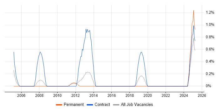 Job vacancy trend for Data Business Analyst in Worcestershire Job vacancy trend for Data Business Analyst in Worcestershire
