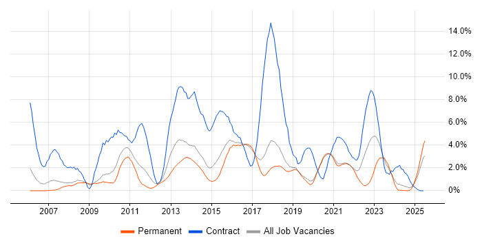 Job vacancy trend for Data Centre in Worcestershire Job vacancy trend for Data Centre in Worcestershire