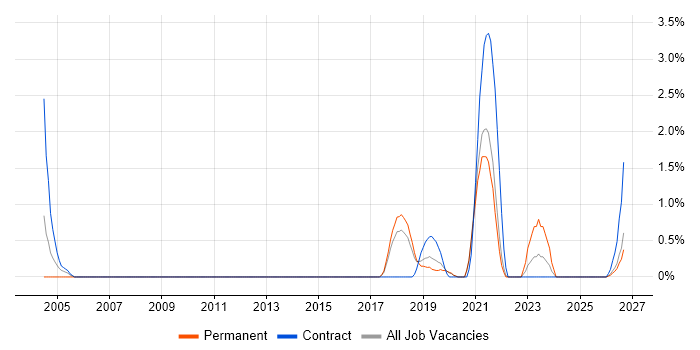 Data Design job vacancy trend in Worcestershire