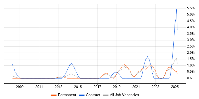 Job vacancy trend for Data Engineer in Worcestershire Job vacancy trend for Data Engineer in Worcestershire