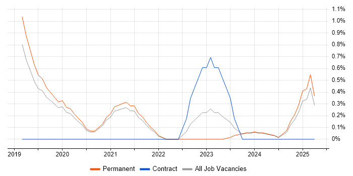 Job vacancy trend for Data Engineering in Worcestershire Job vacancy trend for Data Engineering in Worcestershire