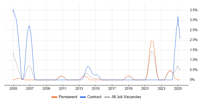 Job vacancy trend for Data Entry in Worcestershire Job vacancy trend for Data Entry in Worcestershire