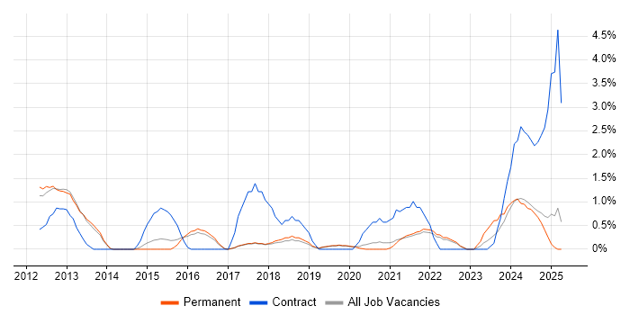 Job vacancy trend for Data Governance in Worcestershire Job vacancy trend for Data Governance in Worcestershire