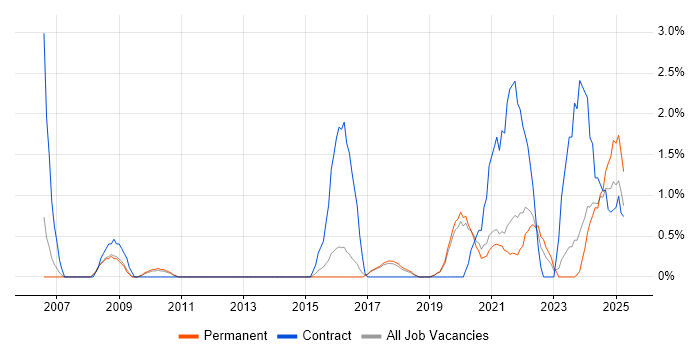 Job vacancy trend for Data Integration in Worcestershire Job vacancy trend for Data Integration in Worcestershire
