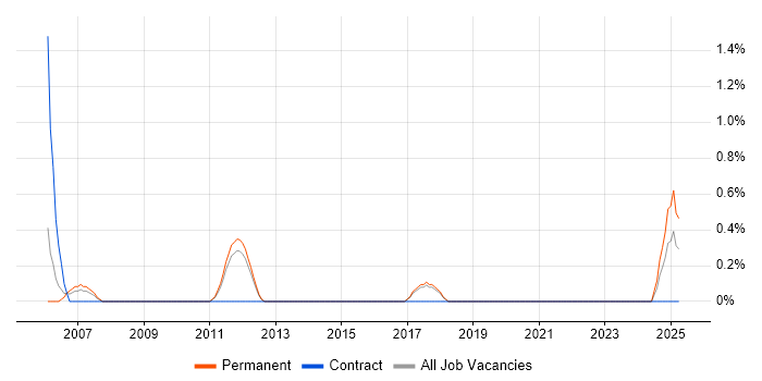 Job vacancy trend for Data Interpretation in Worcestershire Job vacancy trend for Data Interpretation in Worcestershire