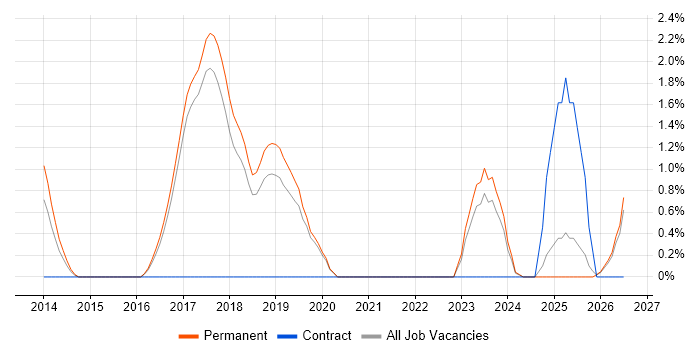 Data Loss Prevention job vacancy trend in Worcestershire