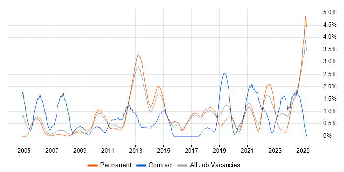 Job vacancy trend for Data Management in Worcestershire Job vacancy trend for Data Management in Worcestershire