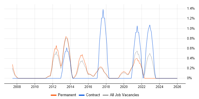 Data Manager job vacancy trend in Worcestershire