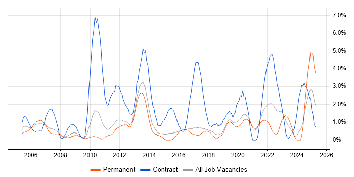 Job vacancy trend for Data Migration in Worcestershire Job vacancy trend for Data Migration in Worcestershire