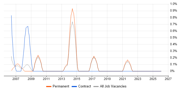 Data Mining job vacancy trend in Worcestershire