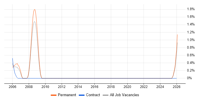 Data Modeller job vacancy trend in Worcestershire