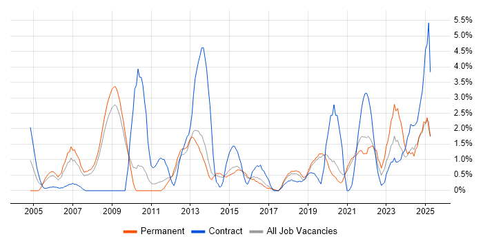 Job vacancy trend for Data Modelling in Worcestershire Job vacancy trend for Data Modelling in Worcestershire