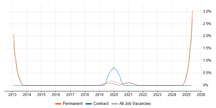 Job vacancy trend for Data Privacy in Worcestershire