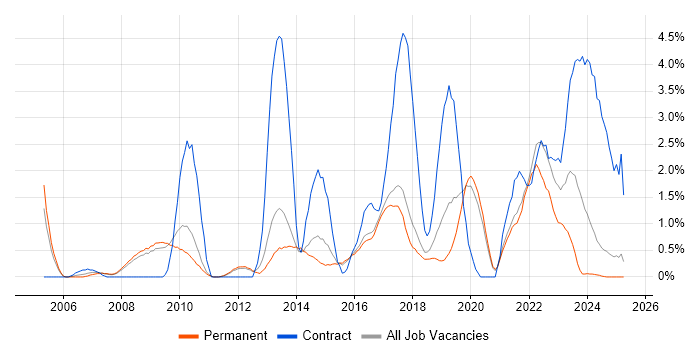 Job vacancy trend for Data Protection in Worcestershire Job vacancy trend for Data Protection in Worcestershire