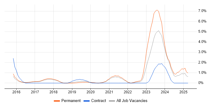 Job vacancy trend for Data Science in Worcestershire Job vacancy trend for Data Science in Worcestershire